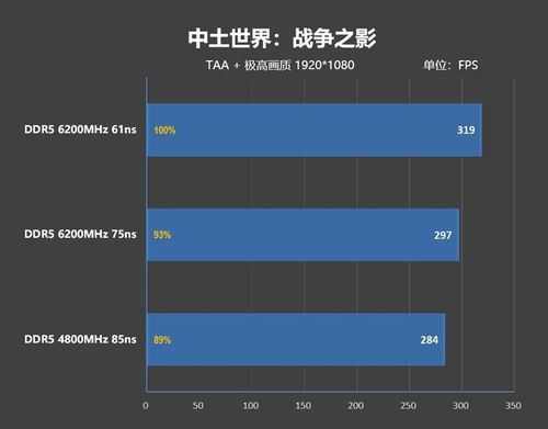 內(nèi)存延遲對Zen5游戲性能影響幾何？首發(fā)評測為何選擇技嘉X670E AORUS XTREME主板與專業(yè)數(shù)據(jù)支持
