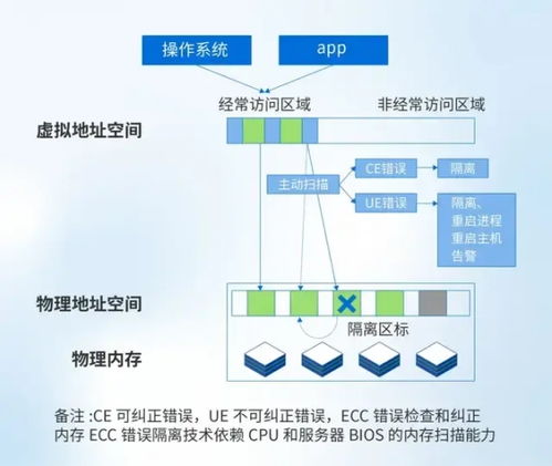 VMware與深信服內(nèi)存糾錯能力及數(shù)據(jù)處理存儲支持服務(wù)對比分析