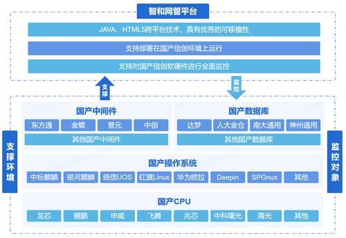 電信運(yùn)營商網(wǎng)絡(luò)運(yùn)維方案 數(shù)據(jù)處理與存儲支持服務(wù)